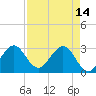 Tide chart for ocean, Vero Beach, Florida on 2023/04/14