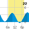 Tide chart for ocean, Vero Beach, Florida on 2023/04/22