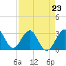 Tide chart for ocean, Vero Beach, Florida on 2023/04/23