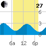 Tide chart for ocean, Vero Beach, Florida on 2023/04/27