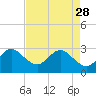 Tide chart for ocean, Vero Beach, Florida on 2023/04/28