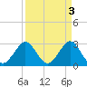 Tide chart for ocean, Vero Beach, Florida on 2023/04/3