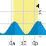 Tide chart for ocean, Vero Beach, Florida on 2023/04/4