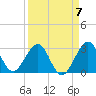 Tide chart for ocean, Vero Beach, Florida on 2023/04/7