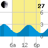 Tide chart for ocean, Vero Beach, Florida on 2023/05/27
