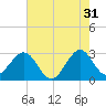 Tide chart for ocean, Vero Beach, Florida on 2023/05/31