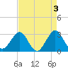 Tide chart for ocean, Vero Beach, Florida on 2023/05/3
