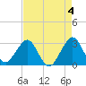 Tide chart for ocean, Vero Beach, Florida on 2023/05/4