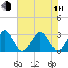 Tide chart for ocean, Vero Beach, Florida on 2023/06/10