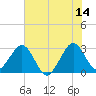 Tide chart for ocean, Vero Beach, Florida on 2023/06/14