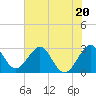 Tide chart for ocean, Vero Beach, Florida on 2023/06/20