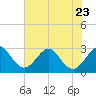 Tide chart for ocean, Vero Beach, Florida on 2023/06/23