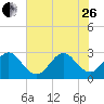 Tide chart for ocean, Vero Beach, Florida on 2023/06/26