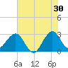 Tide chart for ocean, Vero Beach, Florida on 2023/06/30