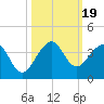 Tide chart for ocean, Vero Beach, Florida on 2023/10/19