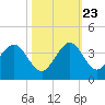 Tide chart for ocean, Vero Beach, Florida on 2023/10/23