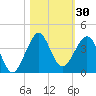 Tide chart for ocean, Vero Beach, Florida on 2023/10/30