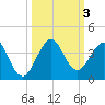 Tide chart for ocean, Vero Beach, Florida on 2023/10/3