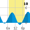 Tide chart for ocean, Vero Beach, Florida on 2024/04/10