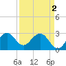 Tide chart for ocean, Vero Beach, Florida on 2024/04/2