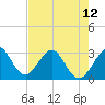 Tide chart for ocean, Vero Beach, Florida on 2024/05/12