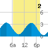 Tide chart for ocean, Vero Beach, Florida on 2024/05/2