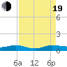 Tide chart for Indian River, Vero Beach, Florida on 2022/08/19