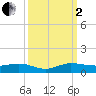 Tide chart for Indian River, Vero Beach, Florida on 2022/10/2
