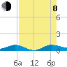 Tide chart for Indian River, Vero Beach, Florida on 2023/08/8