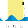 Tide chart for Vienna, Nanticoke River, Maryland on 2021/04/3