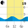 Tide chart for Vienna, Nanticoke River, Maryland on 2021/05/19