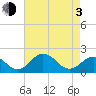 Tide chart for Vienna, Nanticoke River, Maryland on 2021/05/3