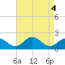 Tide chart for Vienna, Nanticoke River, Maryland on 2021/05/4