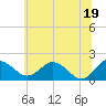 Tide chart for Vienna, Nanticoke River, Maryland on 2021/06/19