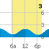 Tide chart for Vienna, Nanticoke River, Maryland on 2021/06/3