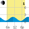 Tide chart for Vienna, Nanticoke River, Maryland on 2021/07/1