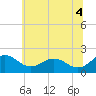 Tide chart for Vienna, Nanticoke River, Maryland on 2021/07/4