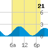 Tide chart for Vienna, Nanticoke River, Maryland on 2022/05/21