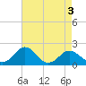 Tide chart for Vienna, Nanticoke River, Maryland on 2022/05/3