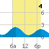 Tide chart for Vienna, Nanticoke River, Maryland on 2022/05/4