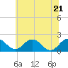 Tide chart for Vienna, Nanticoke River, Maryland on 2022/06/21