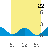 Tide chart for Vienna, Nanticoke River, Maryland on 2022/06/22
