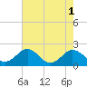 Tide chart for Vienna, Maryland on 2022/08/1