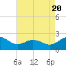 Tide chart for Vienna, Maryland on 2022/08/20