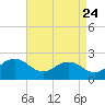 Tide chart for Vienna, Maryland on 2022/08/24