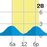 Tide chart for Vienna, Maryland on 2022/08/28
