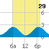 Tide chart for Vienna, Maryland on 2022/08/29