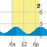 Tide chart for Vienna, Maryland on 2022/08/2
