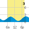Tide chart for Vienna, Maryland on 2022/08/3