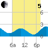 Tide chart for Vienna, Maryland on 2022/08/5